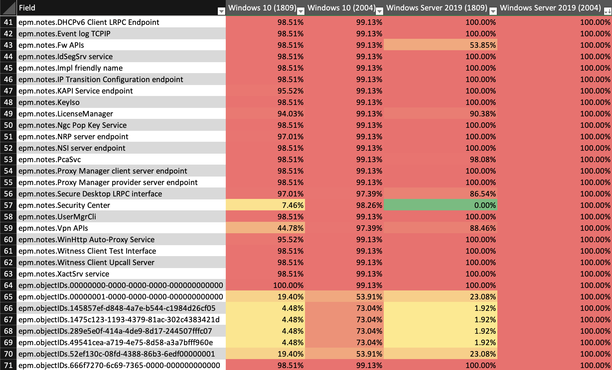 Colorized spreadsheet