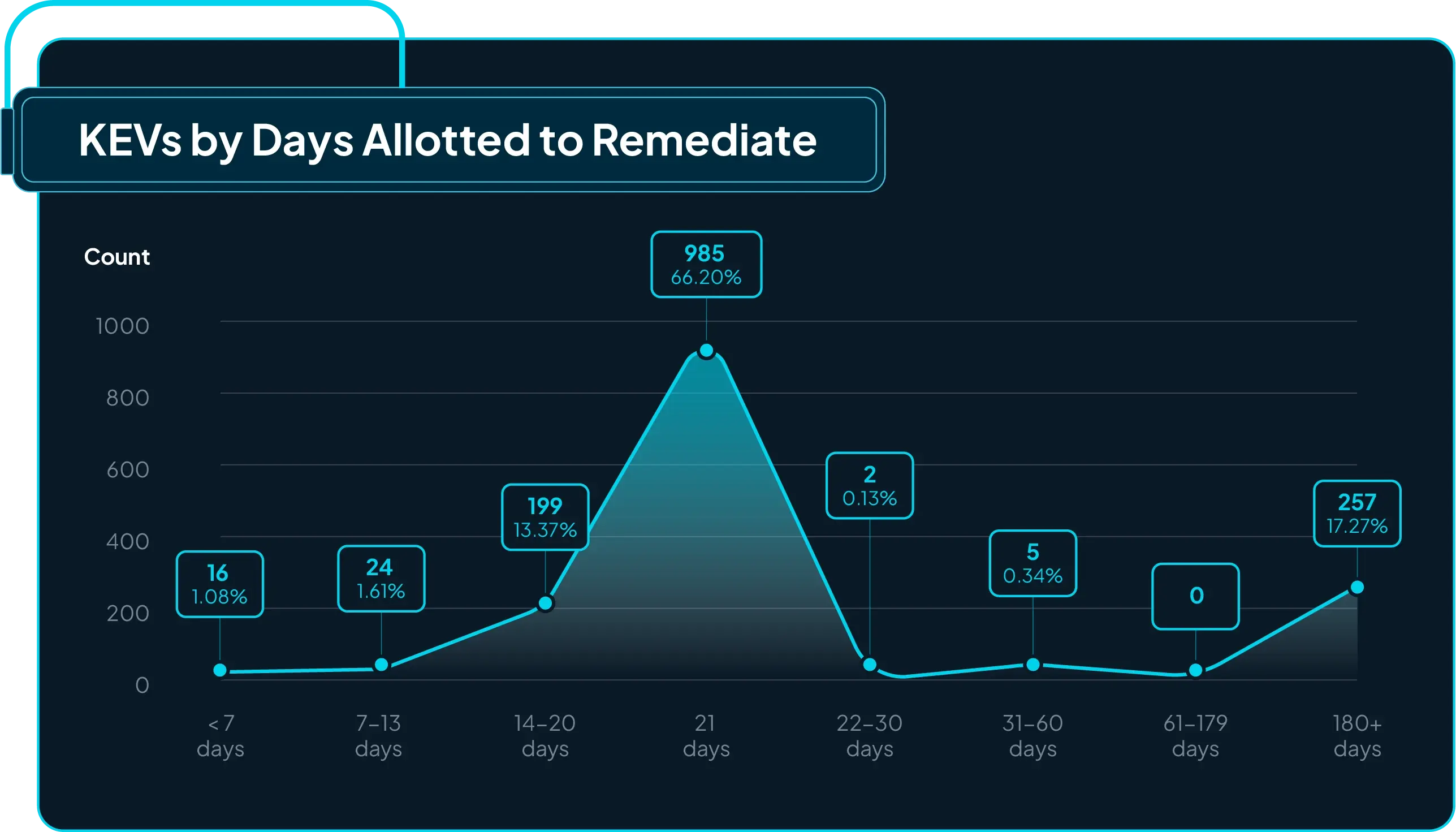 Figure 1: KEV count by days allotted