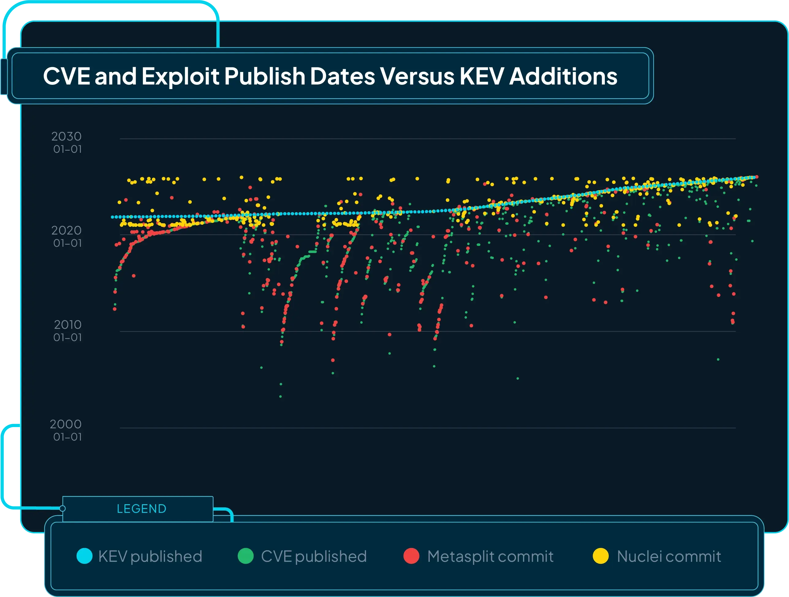 Figure 11: Time relationships between CVE publish dates, KEV publish dates, and commodity exploit publish dates