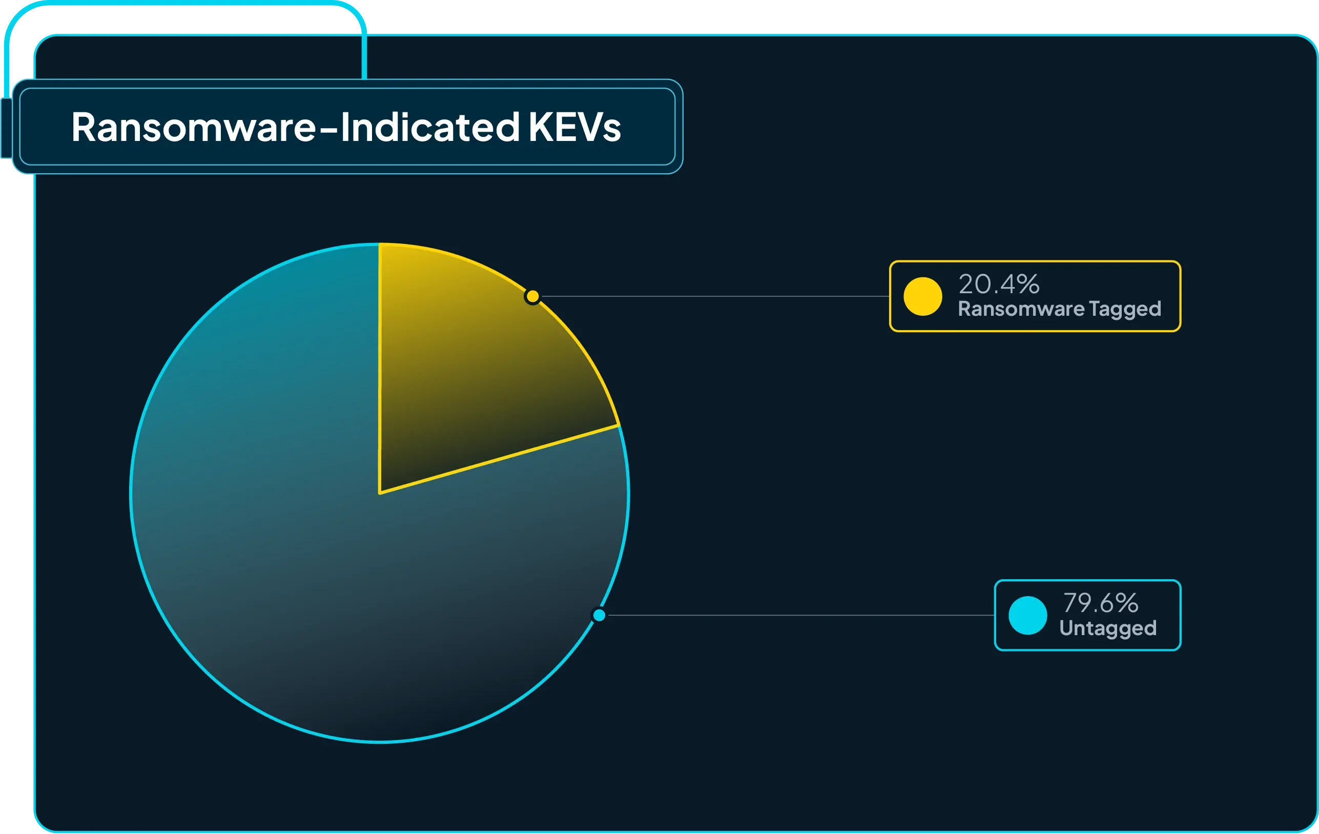 Figure 3: Ransomware vs non-ransomware tagged KEVs