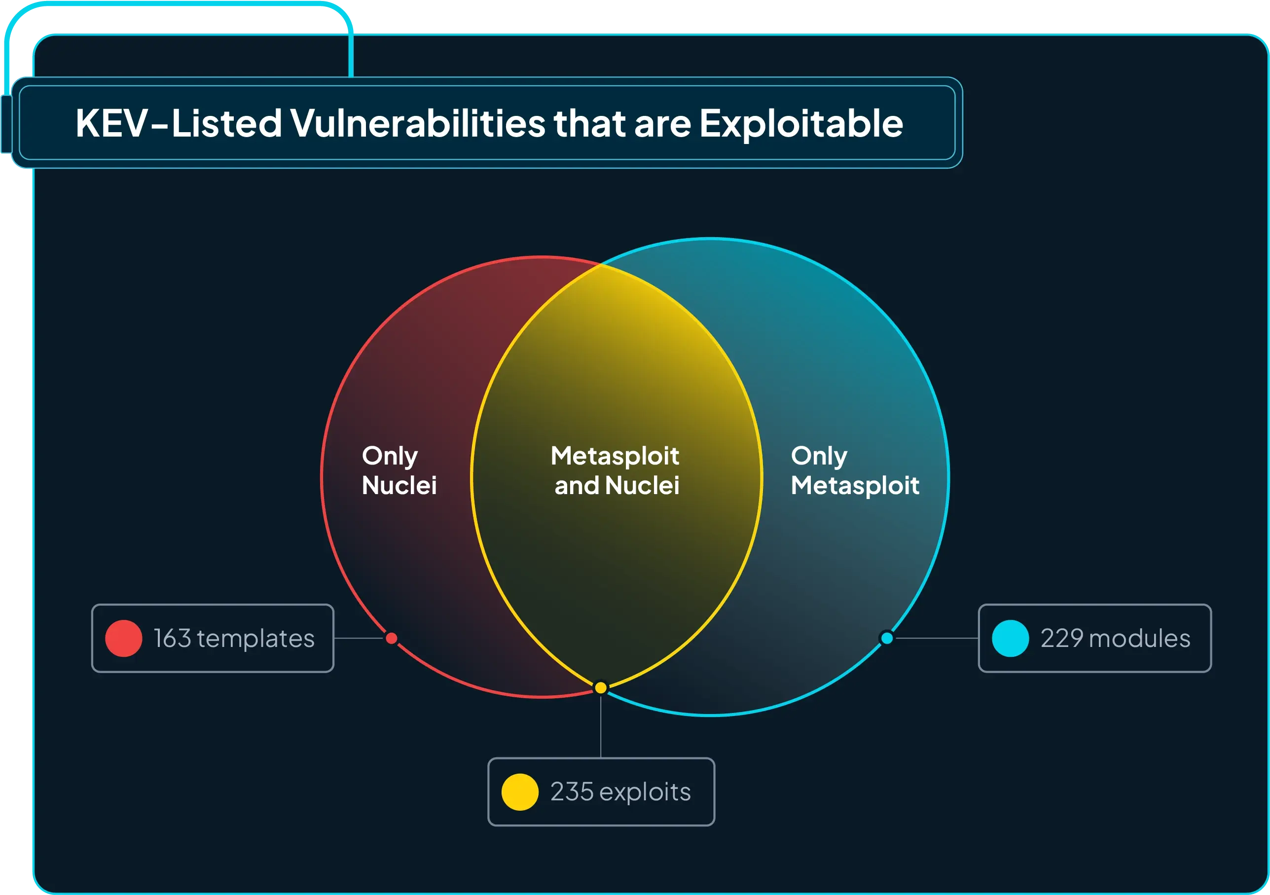 Figure 9: KEV-listed vulnerabilities that are exploitable from Metasploit, Nuclei, or both