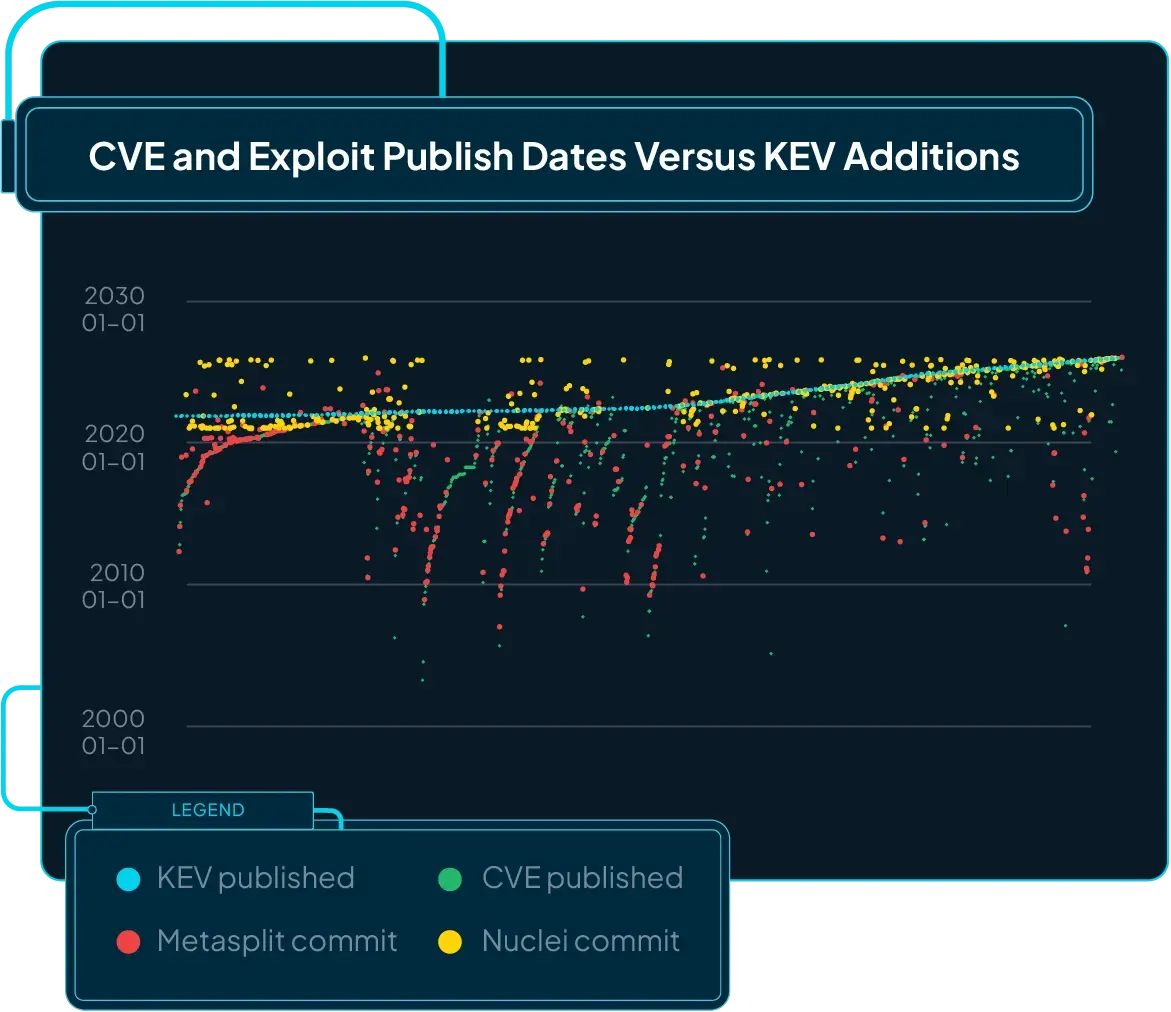 Figure 11: Time relationships between CVE publish dates, KEV publish dates, and commodity exploit publish dates