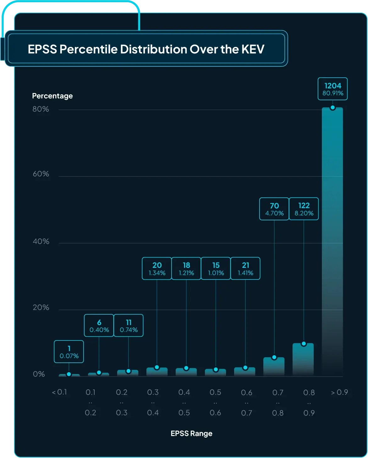 Figure 7: EPSS percentile bands (0.0–1.0), split into 10 ranges