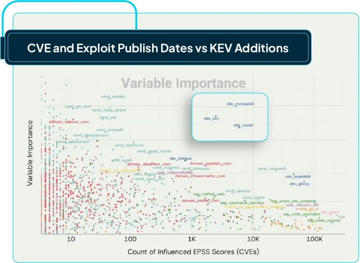 Figure 8: EPSS variable importance from Jay Jacobs