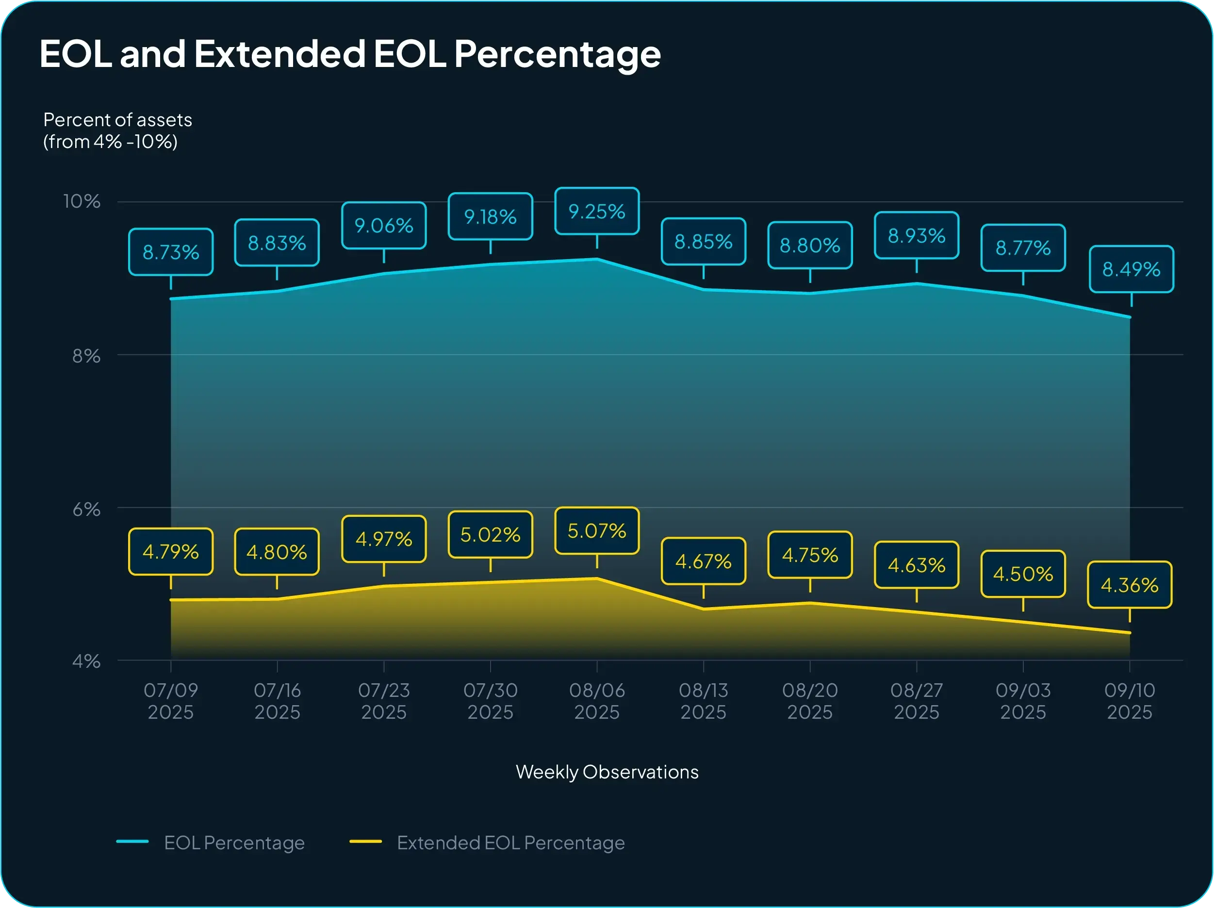 EOL and Extended EOL Percentage