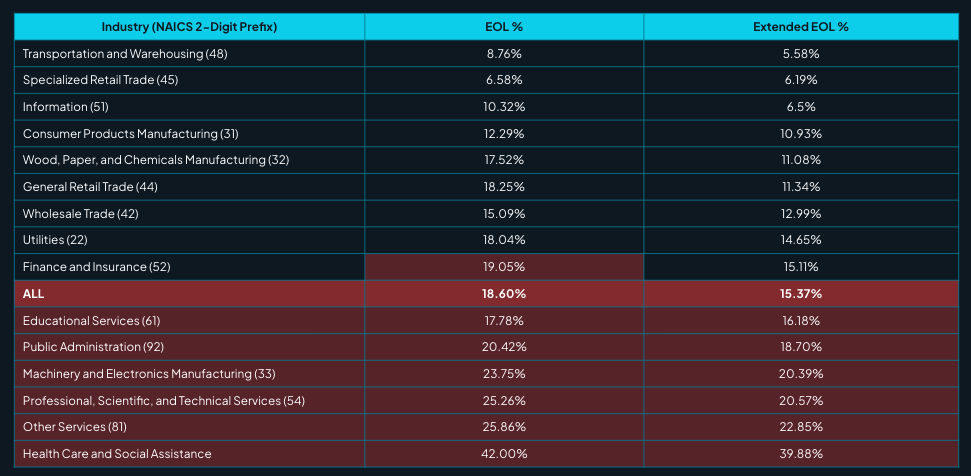 Levels of EOL across all industries